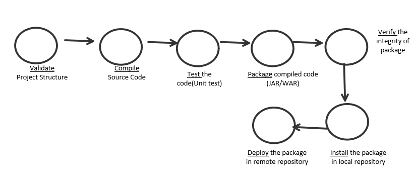 Maven and its Lifecycle