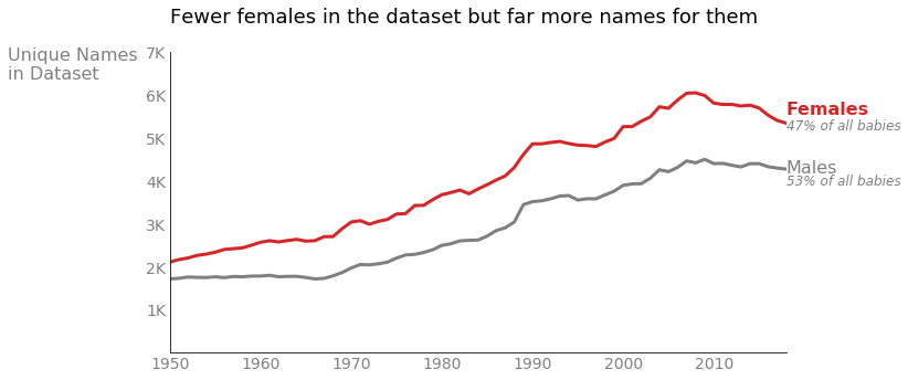 Plot of the number of unique names for females and males since 1950