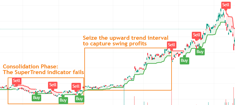 SuperTrend Strategy