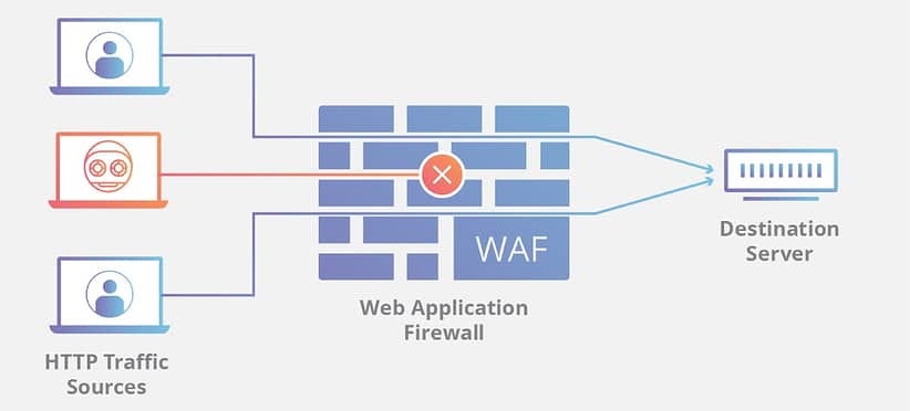 image-represents-the-structure-of-Web-Application-Firewalls-WAF