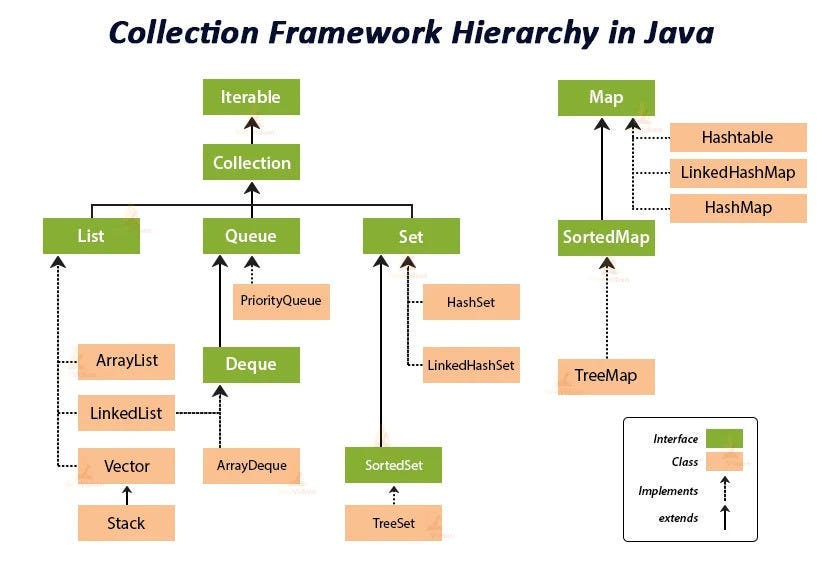 Introduction to Collections in Java