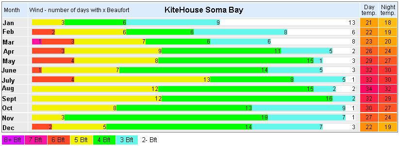 Soma Bay Wind Expectations