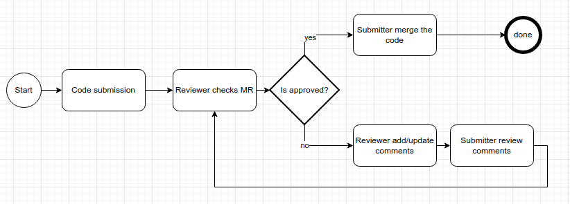 1. Code review submission. 2. Reviewer reviews the MR 3. Is approved? if approved submitter merges. If not approved, reviewer add comments then submitter reviews, and send for reviewer review again, and process is repeated.