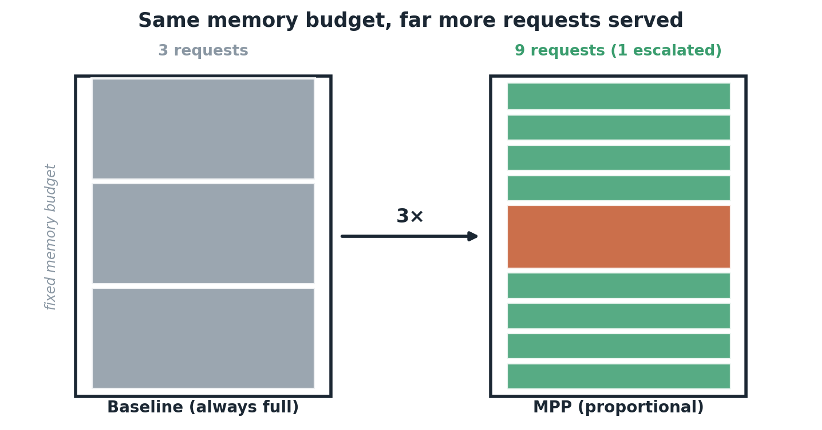 Memory Proportional Progressive Precision: A New Approach to the LLM Inference Memory Wall