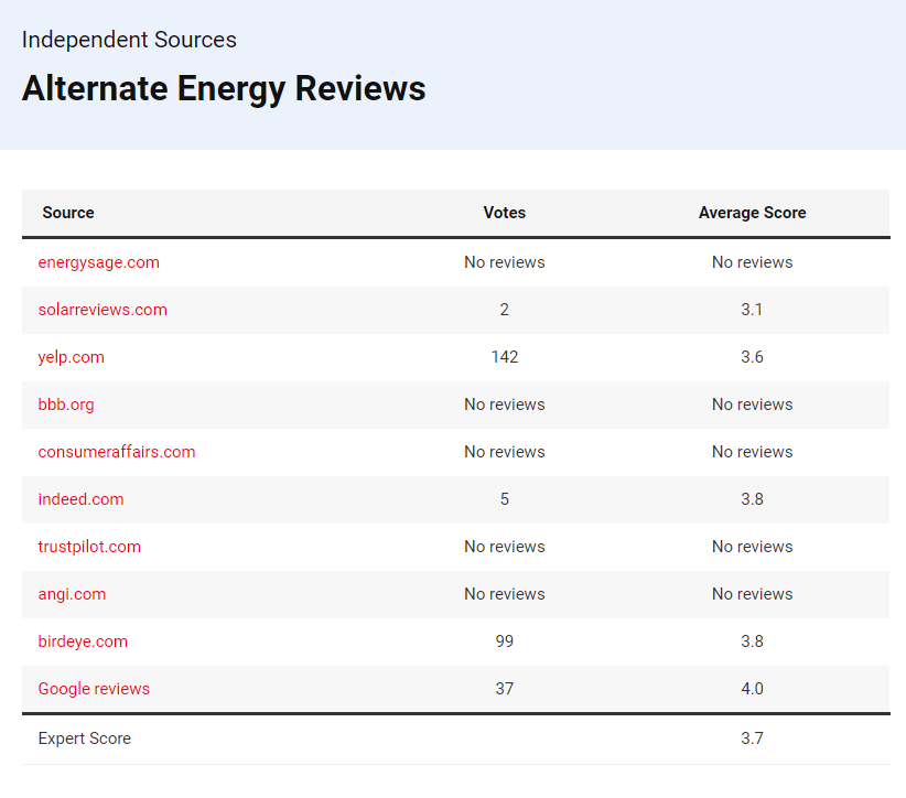 Alternate Energy Reviews