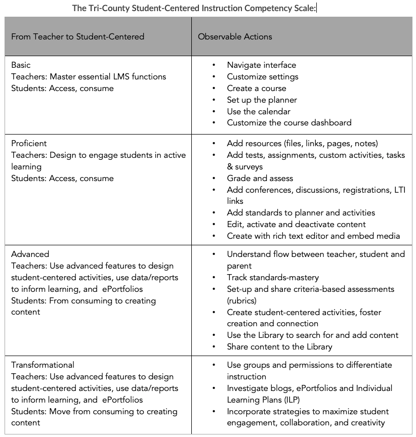 The Tri-County Regional Vocational Technical High School Student-Centered Competency Scale