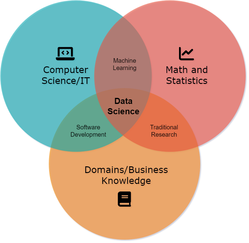 Data Science includes Maths, Computer Science and Domain Knowledge