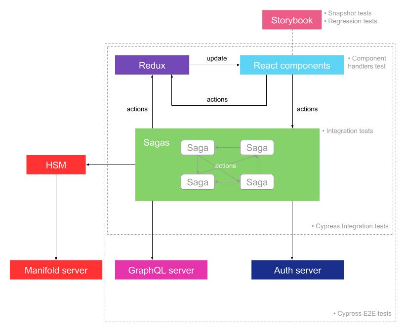 The project architecture with all the entities and the tests involved.