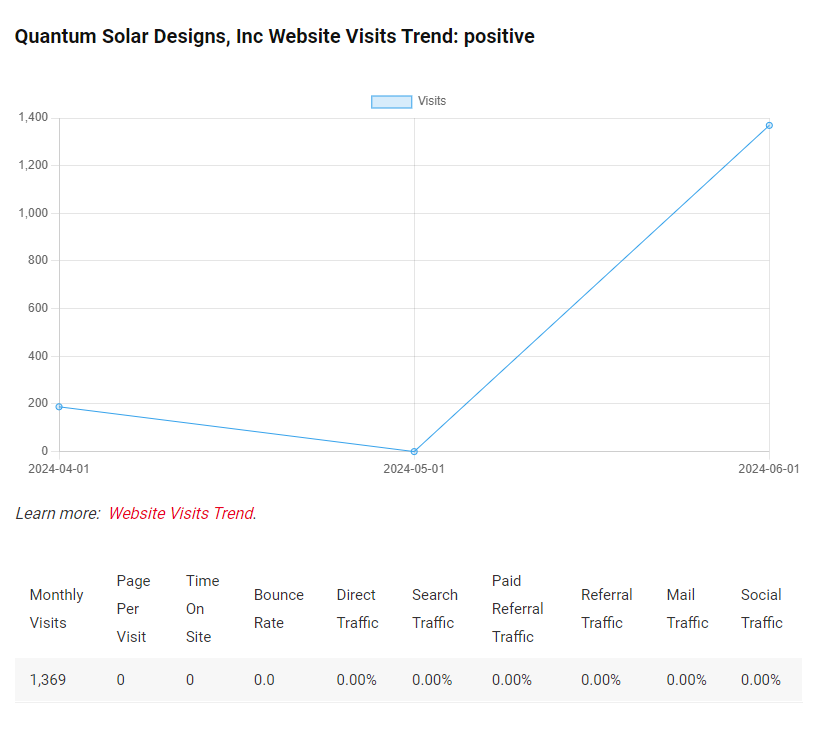 Quantum Solar Designs, Inc Website Visits Trend