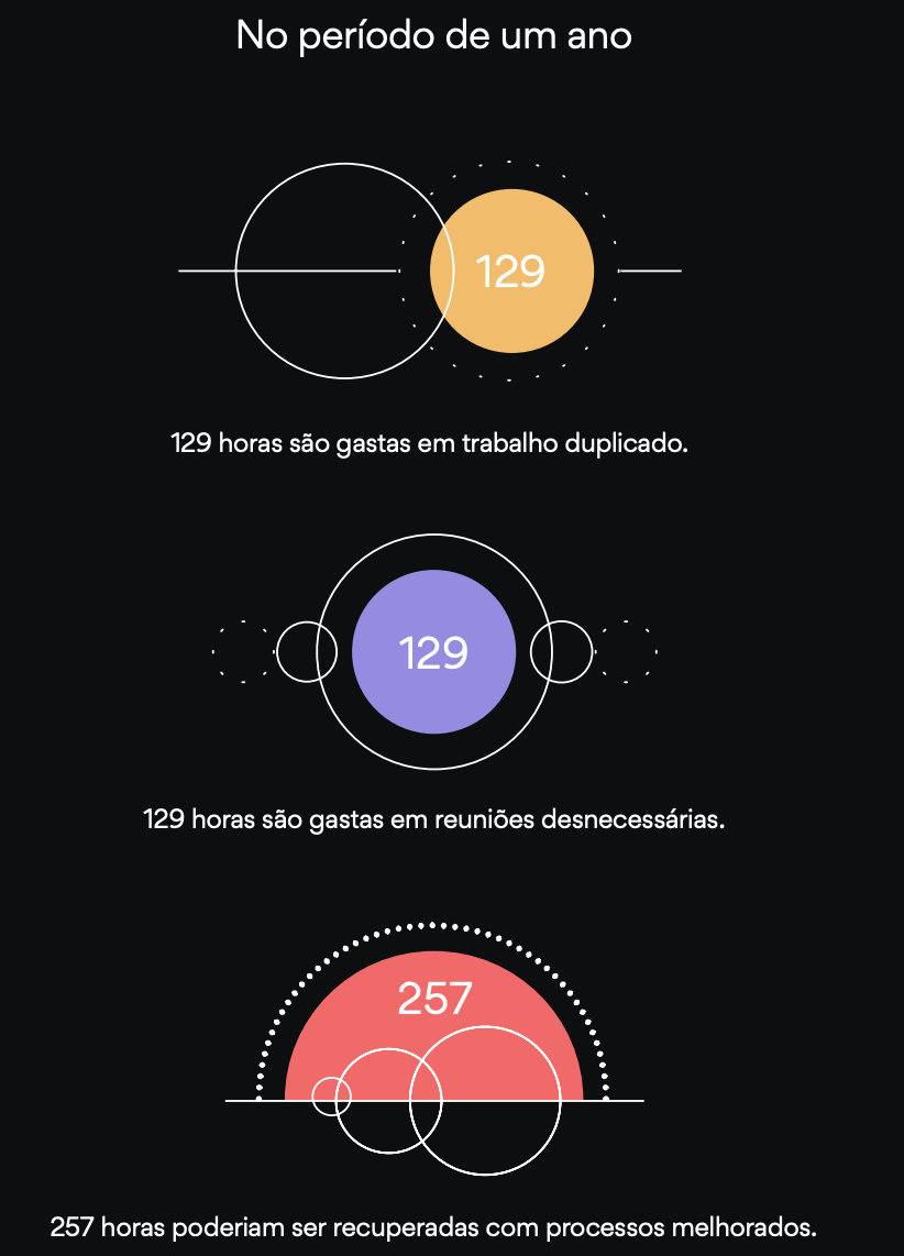 Imagem mostrando que no período de um ano os trabalhadores gastam 129 horas em trabalhos duplicados, 129 horas em reuniões desnecessárias e 257 horas que poderiam ser recuperadas com processos melhores.