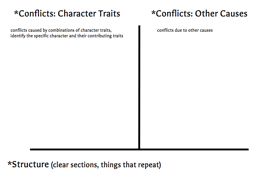 A matrix to write down different sources of conflict in an active viewing exercise.