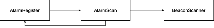 A classe AlarmRegister aponta para a classe AlarmScan que a mesma aponta para a classe BeaconScanner e AlarmRegister.