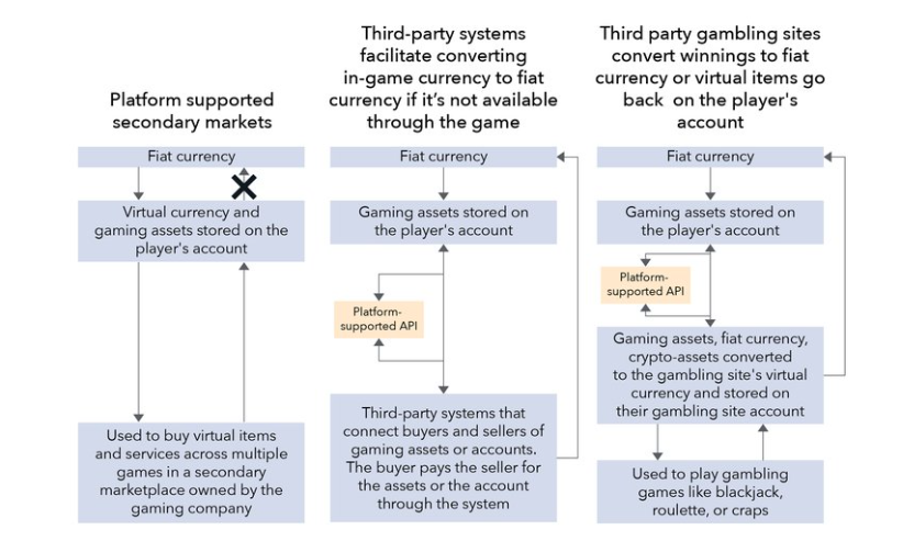 Diagram illustrating various systems for currency exchange in gaming: platform-supported secondary markets, third-party conversion systems, and third-party gambling sites.