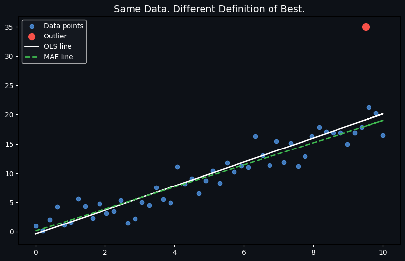 The Line of Best Fit Is a Lie — It’s Actually a Choice