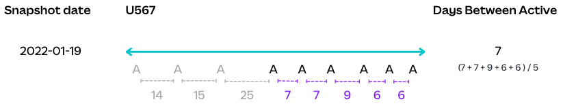 Example of an inter-activity timeline of an individual user. We calculate the user’s frequency by averaging their past five inter-activity lengths.