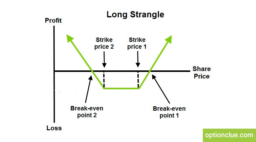 Long Strangle Chart