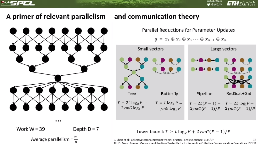 Reading: Demystifying Parallel and Distributed Deep Learning: An In-Depth Concurrency Analysis