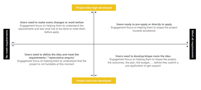 An image of a matrix which demonstrates the stage a project is at in development against whether it meets requirements and where the Engagement focus then lies to support the applicant.