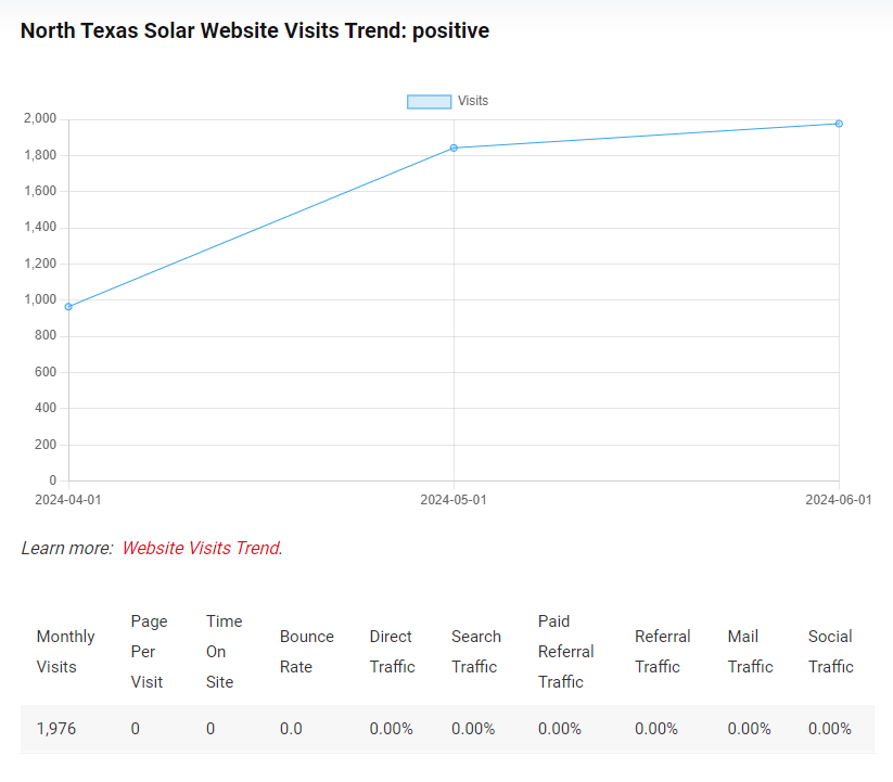 North Texas Solar Website Visits Trend