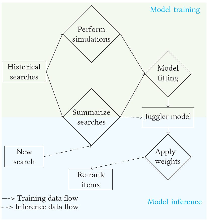The figure shows a diagram with two sections: Model Training and Model Inference at the top and bottom, respectively. Model training starts at “Historical searches” and connects both to “Summarize Searches” and “Perform Simulations”. Both blocks connect to “Model fitting”, which in turn connects to “Juggler model”. The Model Inference starts at “New search” and connects to “Summarize searches”, which directs to “Juggler model”. Then, the flow proceeds to “Apply weight” and “Re-rank items”.