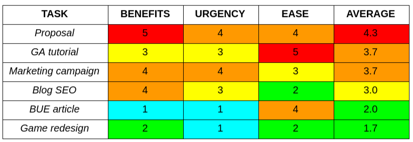 Table with ordered tasks assessed by benefits, urgency and ease.