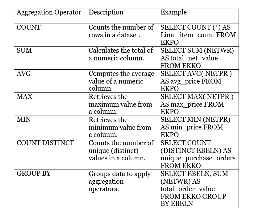 Aggregation Operators in CDS