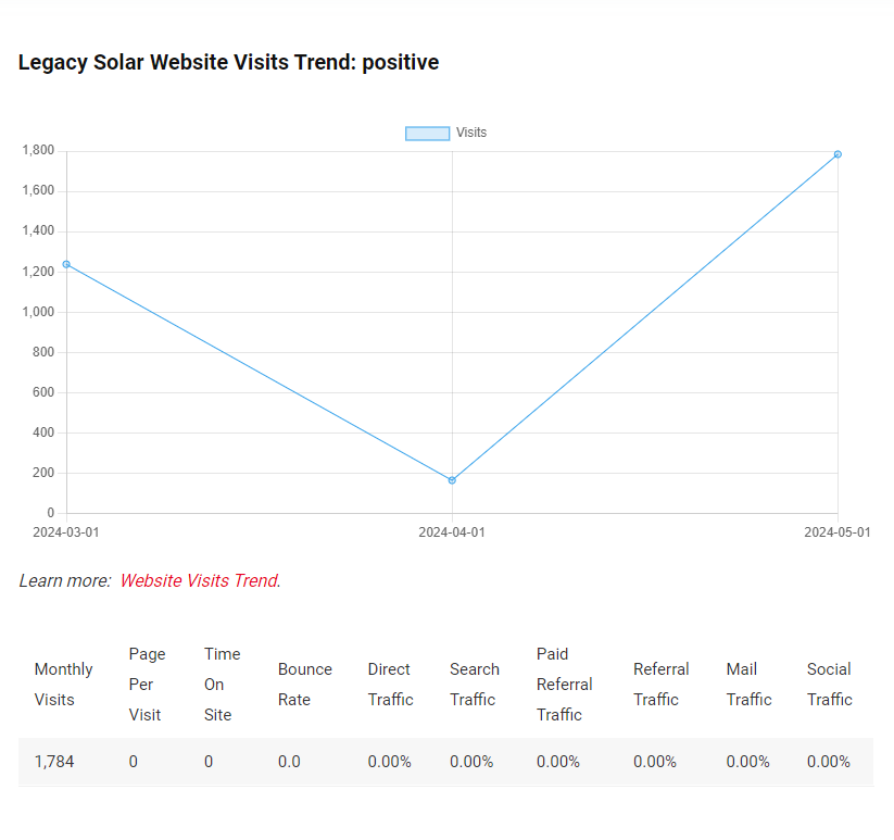 Legacy Solar Website Visits Trend