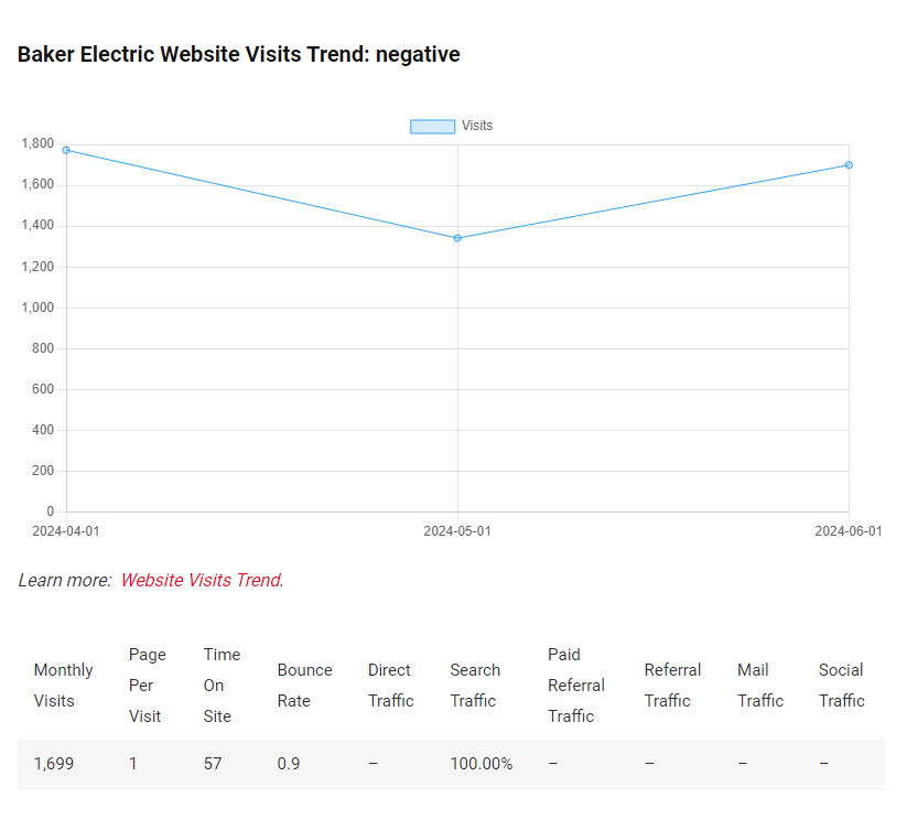 Baker Electric Website Visits Trend