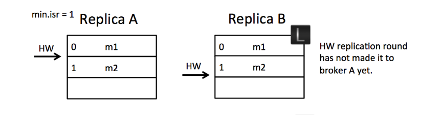 The HW of A is past m1, but the HW of B is past m2