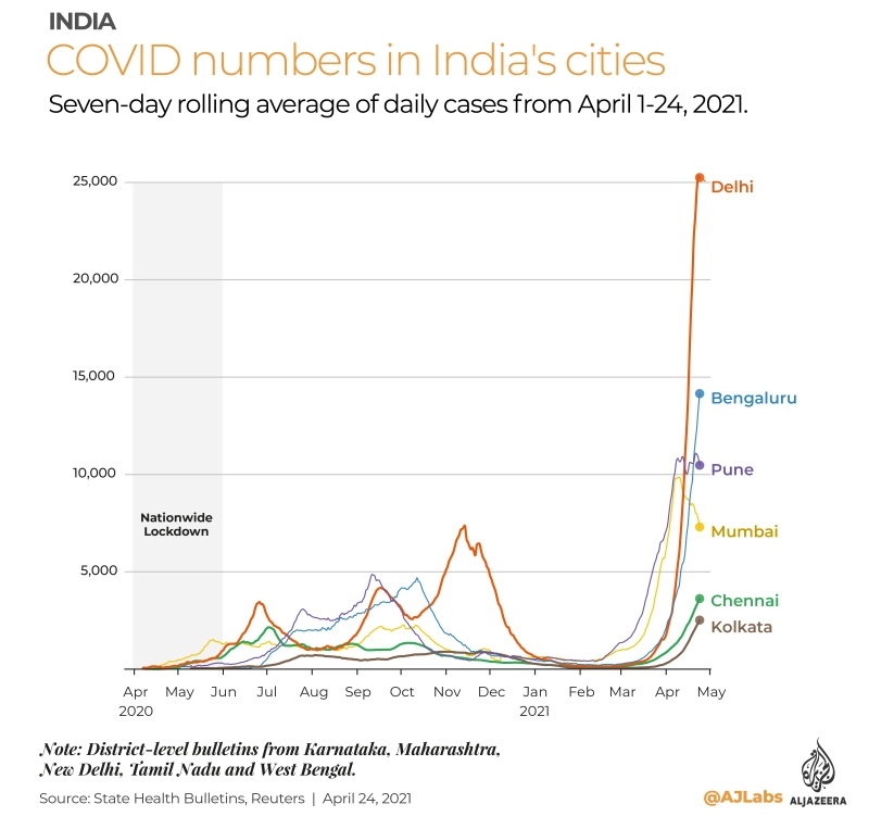 A graph showing the number of covid cases from April 2020 to May 2021 in Indian cities. It shows the rising peak of 2nd wave that hit in April 2021.