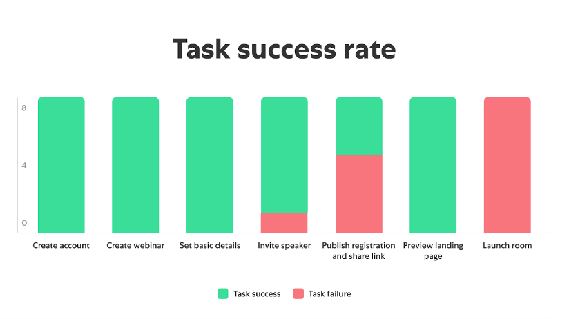 Task success rate