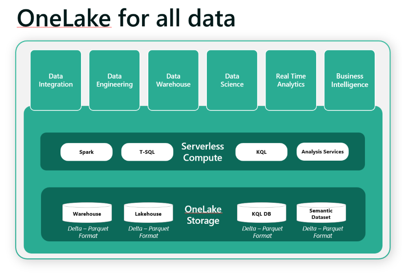 Microsoft Fabric OneLake