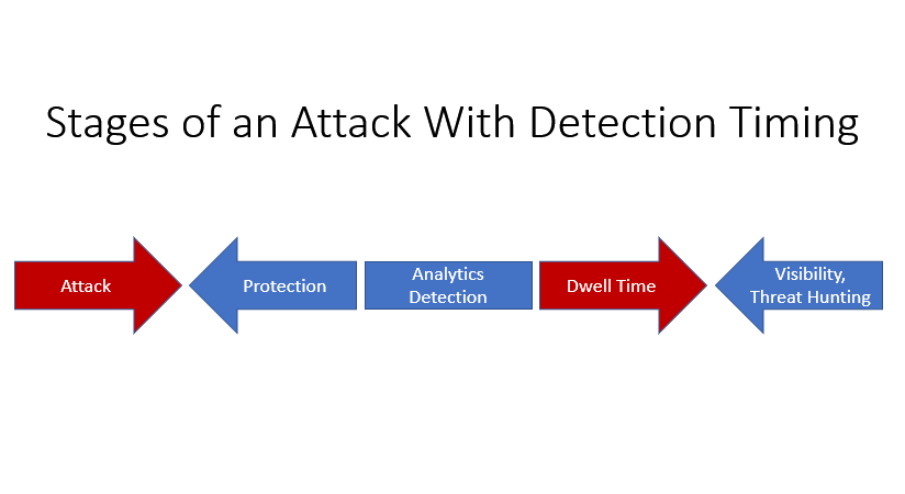 A representation of the attack lifecycle showing that protection, detection, and finally threat hunting are the order defensive technologies work to protect your organization.