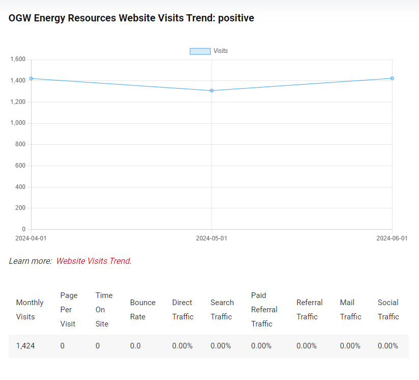 OGW Energy Resources Website Visits Trend