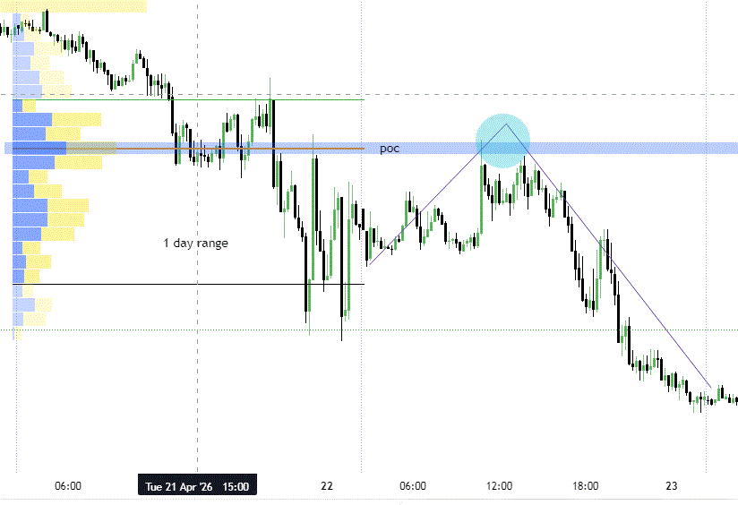 Stop Chasing Price — Trade Where Institutions Actually Did Business (POC Rejection Setup)