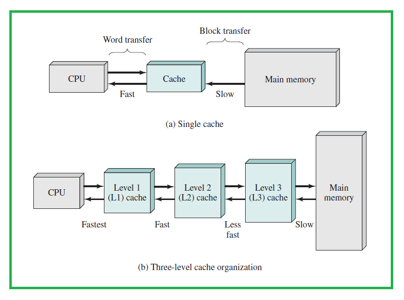 Cache and Main Memory