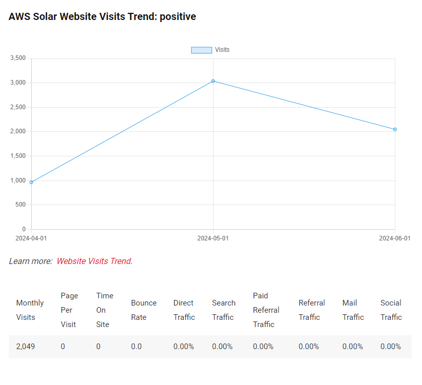 AWS Solar Website Visits Trend