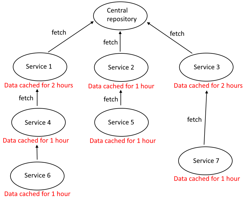 A central repository with 7 fetching services