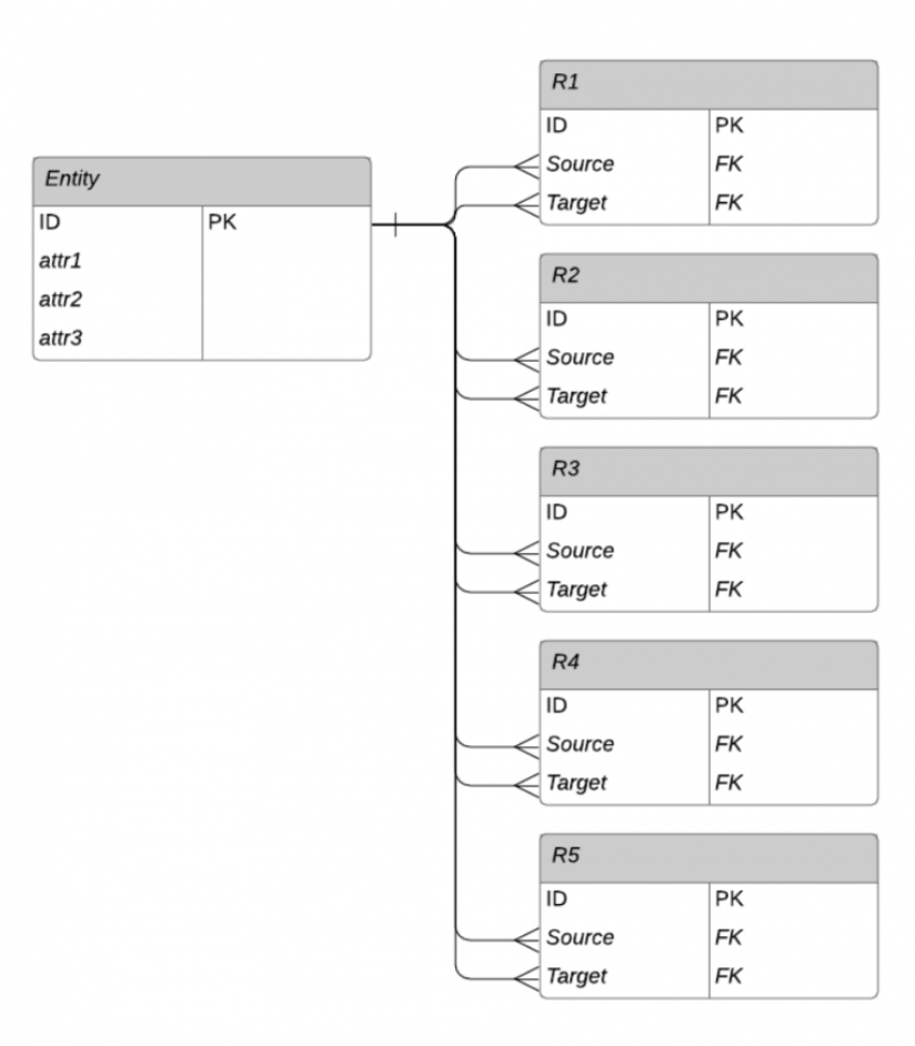 Figure 1. Relational database schema for our example