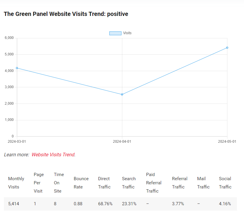 The Green Panel Website Visits Trend
