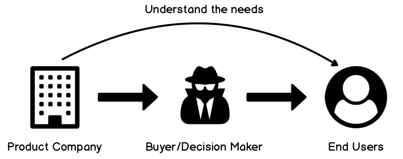 It shows a relationship diagram between a company, decision-maker and end user where there is a linear relationship between the 3 while companies have an indirect relationship with the end users to understand their needs