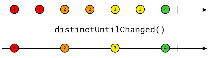 Two timelines showing emitted values before and after applying the distinctUntilChanged() operator: the first timeline contains series of identical values and the second timeline only contains the first occurrence of each value.