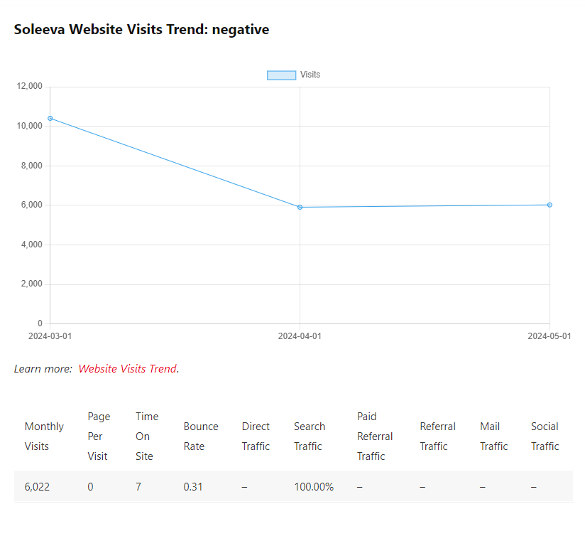 Soleeva Website Visits Trend