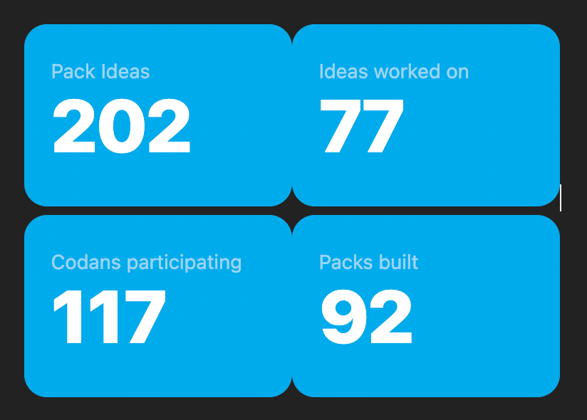 202 pack ideas, 77 ideas worked on, 177 codans participating, 92 packs built