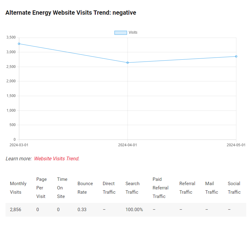 Alternate Energy Website Visits Trend