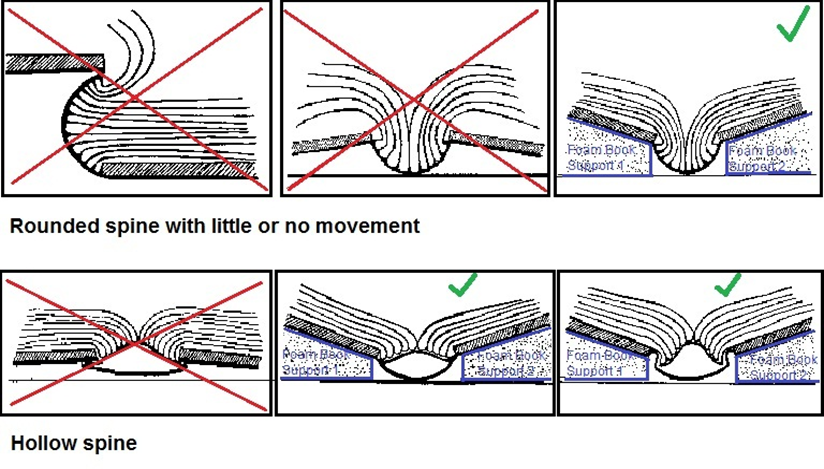 Diagram showing the best way to open books with rounded and hollow spines. Red crosses where this is illustrated incorrectly, and green ticks where proper practice is observed.