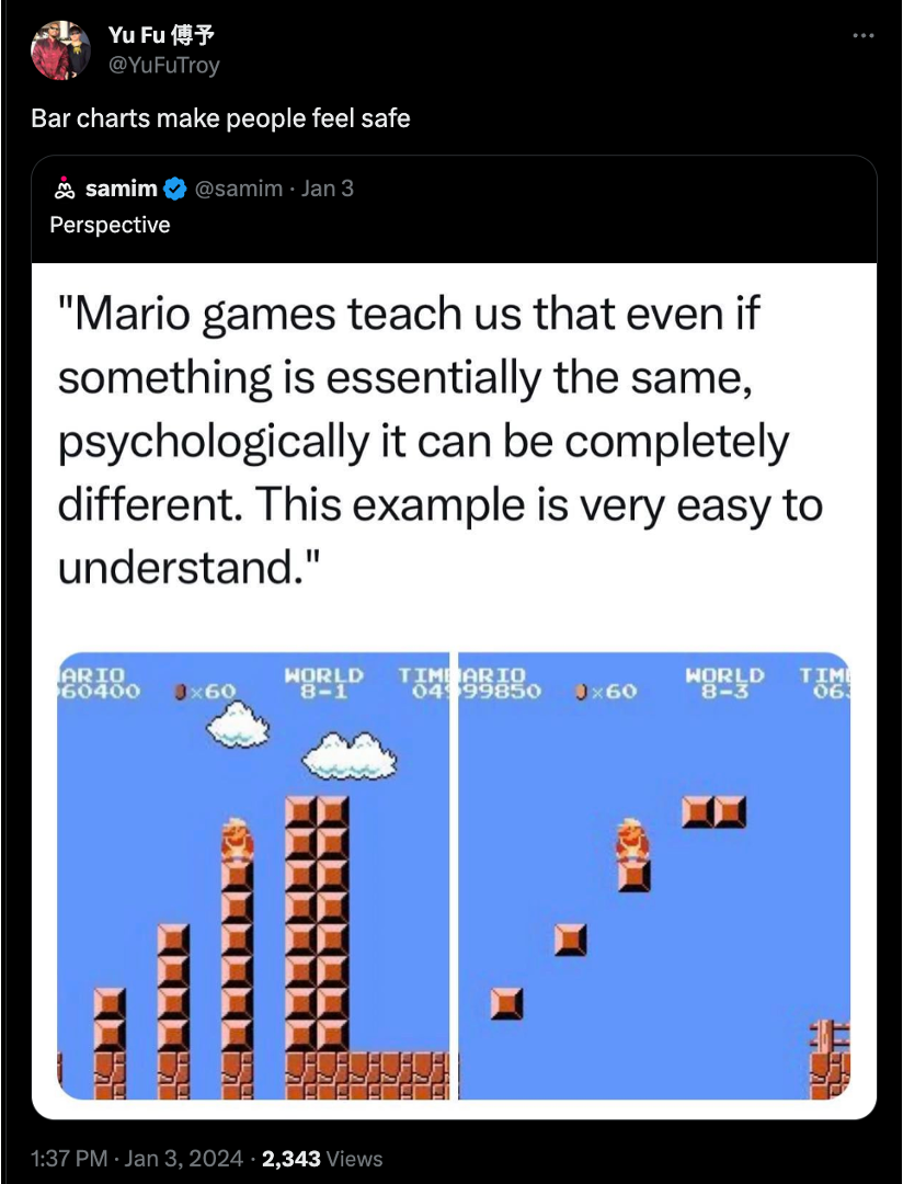 Quoted tweet by @YuFuTroy saying “Bar charts make people feel safe” in turn quoting a tweet by @samim reading “Perspective” in which two levels from Super Mario Bros. are juxtaposed: in World 8–1, Mario is atop a stack of columns of blocks, each next to a one-block wide pit. It looks safer than in the other image from World 8–3, where the blocks are hanging unsupported over a full bottomless pit, even though the layout of the levels and required jumps are otherwise identical.