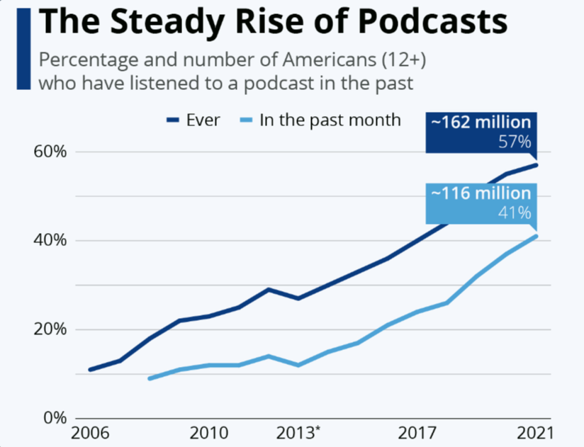 Podcast use over time