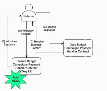 2key SmartLinks — Withdrawing earnings