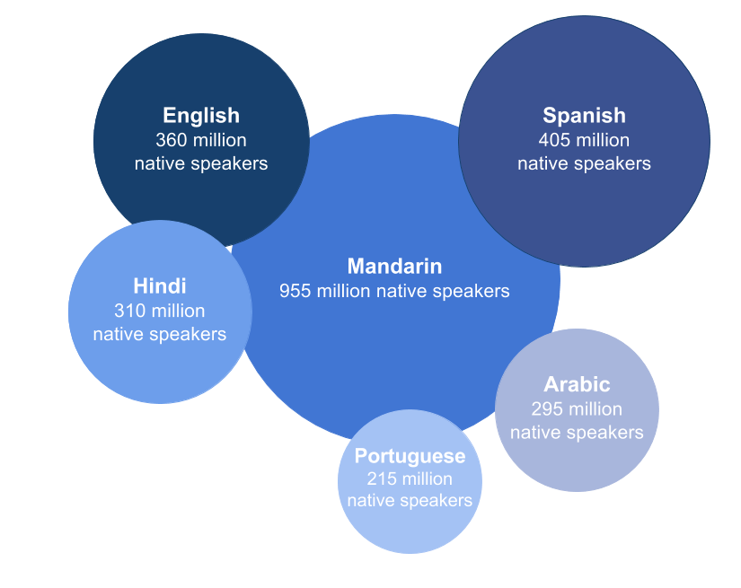 Native-speakers-by-Language